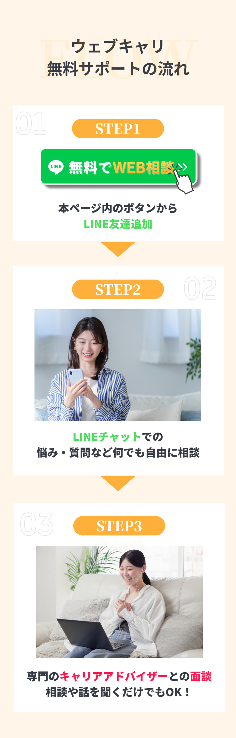 ウェブキャリ無料サポートの流れ。STEP1 LINE友達追加、STEP2 LINEチャットで相談、STEP3 キャリアアドバイザーとの面談。